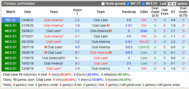 Nhận định Leon vs CF America 9h05 ngày 18 (VĐQG Mexico 202223) 2