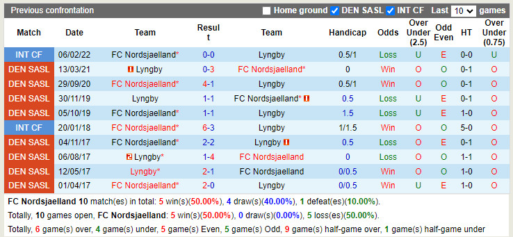 Nhận định Nordsjaelland vs Lyngby 0h00 ngày 28 (VĐQG Đan Mạch 202223) 2