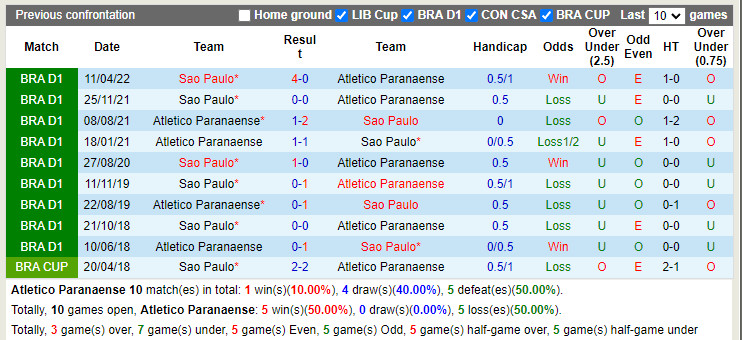 Nhận định Paranaense vs Sao Paulo 2h00 ngày 18 (VĐQG Brazil 2022) 2