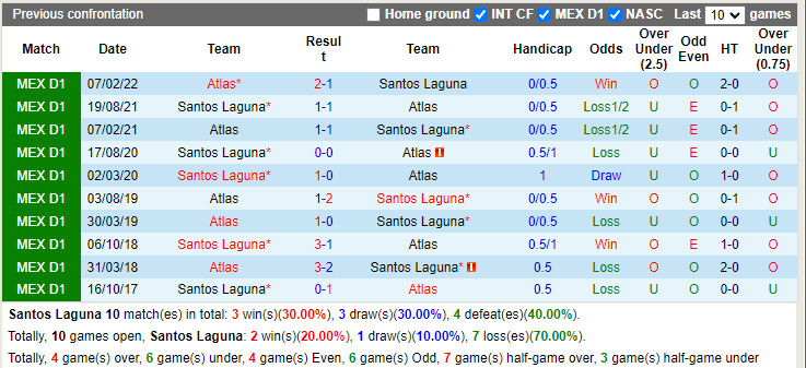 Nhận định Santos Laguna vs Atlas 7h05 ngày 18 (VĐQG Mexico 202223) 2