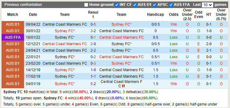 Nhận định Sydney FC vs Central Coast Mariners 13h00 ngày 317 (Cúp QG Australia 2022) 2
