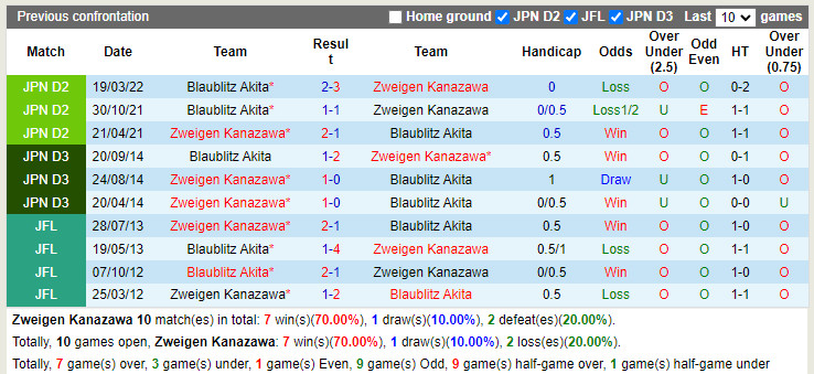 Nhận định Zweigen Kanazawa vs Blaublitz Akita 17h00 ngày 317 (Hạng 2 Nhật 2022) 2