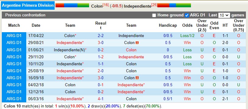 Nhận định Colon vs Independiente 7h30 ngày 28 (VĐQG Argentina 2022) 2