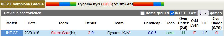 Nhận định Dynamo Kiev vs Sturm Graz 1h00 ngày 48 (Champions League 202223) 2
