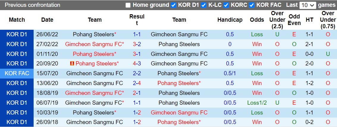 Nhận định Gimcheon Sangmu vs Pohang 17h00 ngày 28 (VĐQG Hàn Quốc 2022) 2 Nhận định Gimcheon Sangmu vs Pohang 17h00 ngày 28 (VĐQG Hàn Quốc 2022) 2