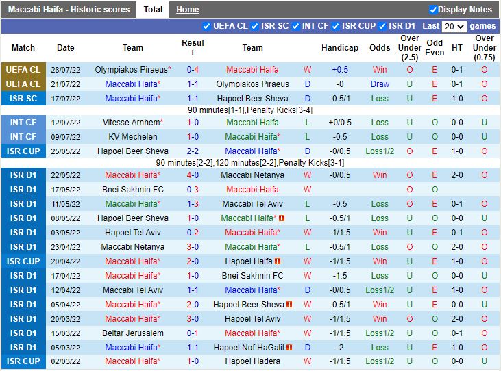 Nhận định Maccabi Haifa vs Apollon Limassol 0h00 ngày 48 (Cúp C1 Châu Âu 202223) 2