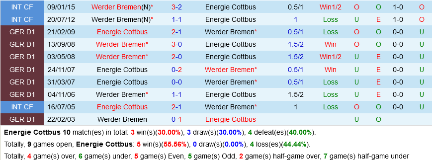 Cottbus vs Bremen