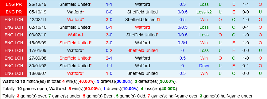 Watford vs Sheffield