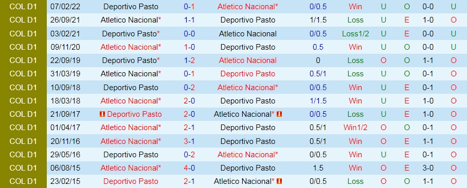 Nhận định Atletico Nacional vs Pasto 8h05 ngày 28 (VĐQG Colombia 2022) 2 Nhận định Atletico Nacional vs Pasto 8h05 ngày 28 (VĐQG Colombia 2022) 2