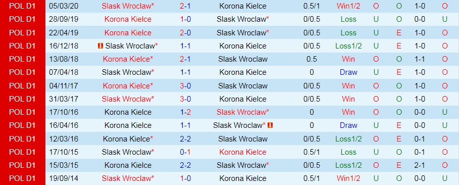 Nhận định Korona Kielce vs Slask Wroclaw 0h00 ngày 28 (VĐQG Ba Lan 202223) 2