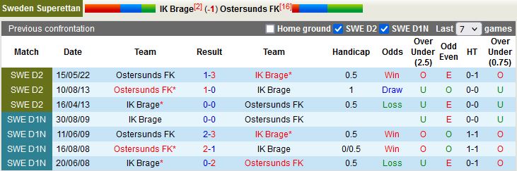 Nhận định Brage vs Ostersunds 0h00 ngày 48 (Hạng 2 Thụy Điển 2022) 2