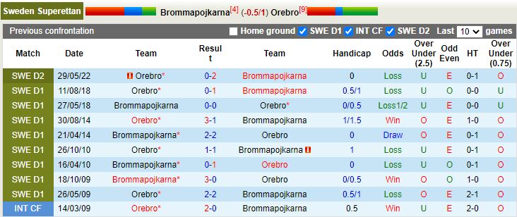 Nhận định Brommapojkarna vs Orebro 0h00 ngày 48 (Hạng 2 Thụy Điển 2022) 2