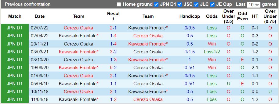 Nhận định Cerezo Osaka vs Kawasaki Frontale 17h00 ngày 38 (Cúp Liên đoàn Nhật 2022) 2