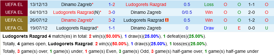 Ludogorets vs Dinamo Zagreb