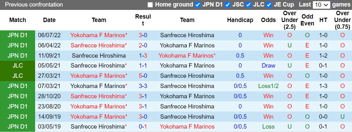 Nhận định Sanfrecce Hiroshima vs Yokohama Marinos 17h00 ngày 38 (Cúp Liên đoàn Nhật 2022) 2