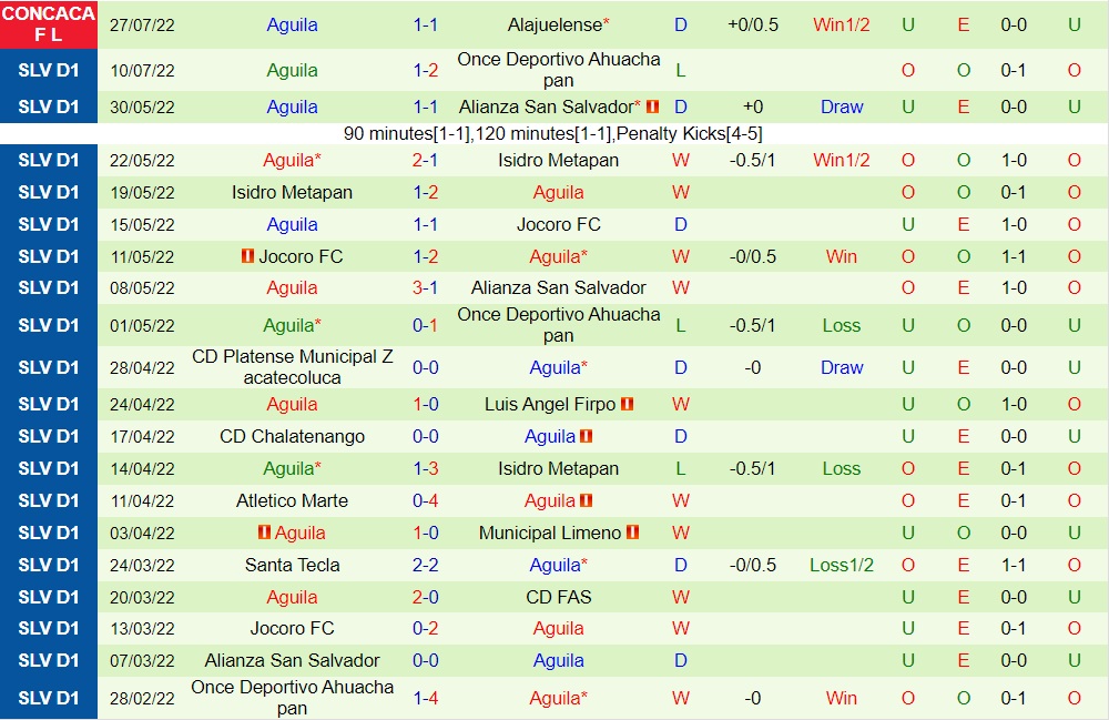 Nhận định, dự đoán Alajuelense vs Aguila 7h00 ngày 38 (CONCACAF League 2022) 3