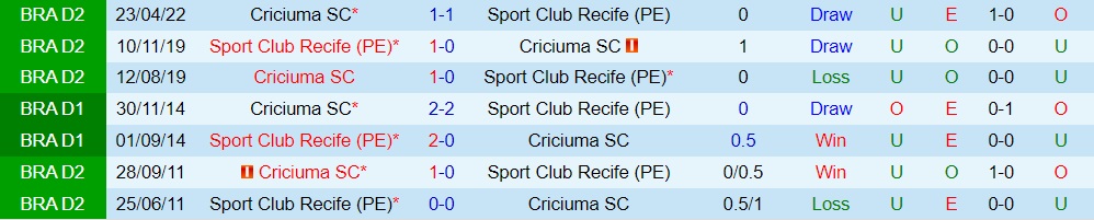 Nhận định, soi kèo Sport Recife vs Criciuma 7h30 ngày 38 (Hạng 2 Brazil 2022) 2