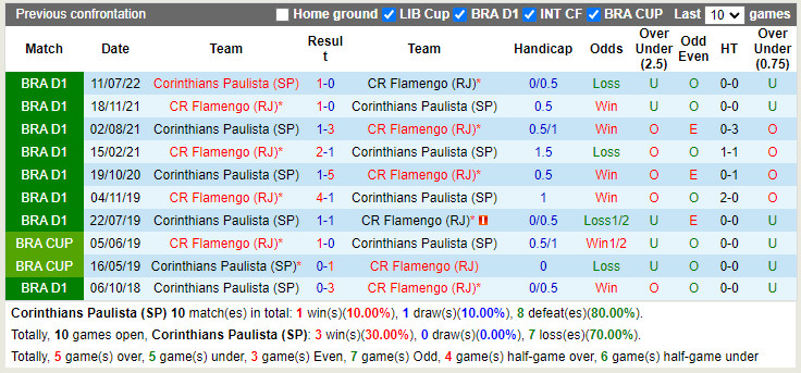 Nhận định Corinthians vs Flamengo 7h30 ngày 38 (Copa Libertadores 2022) 2