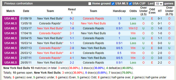 Nhận định New York Red Bulls vs Colorado Rapids 6h30 ngày 38 (Nhà Nghề Mỹ 2022) 2