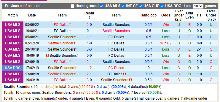 Nhận định Seattle Sounders vs Dallas 9h00 ngày 38 (Nhà Nghề Mỹ 2022) 2