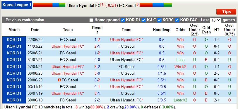 Nhận định Ulsan Hyundai vs Seoul 18h00 ngày 28 (VĐQG Hàn Quốc 2022) 2