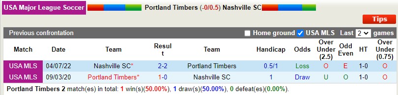 Nhận định Portland Timbers vs Nashville 9h30 ngày 48 (Nhà nghề Mỹ MLS 2022) 2