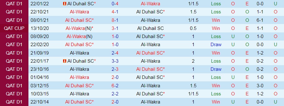Nhận định, soi kèo Al Duhail SC vs Al Wakra 21h35 ngày 38 (VĐQG Qatar 202223) 2