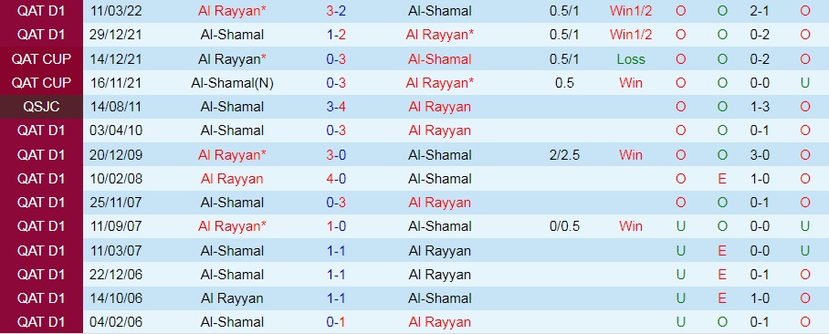 Nhận định, dự đoán Al Rayyan vs Al Shamal 23h45 ngày 38 (VĐQG Qatar 202223) 2