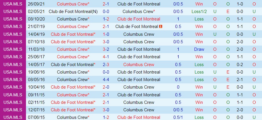 Nhận định Columbus Crew vs CF Montreal 6h30 ngày 48 (Nhà Nghề Mỹ 2022) 2
