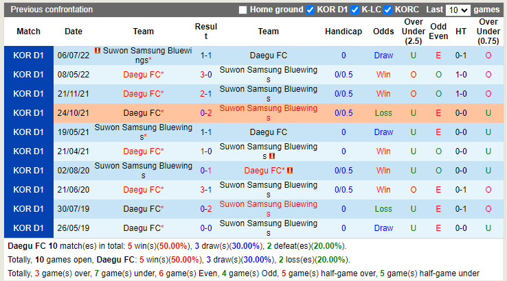 Nhận định Daegu vs Suwon Bluewings 17h30 ngày 38 (VĐQG Hàn Quốc 2022) 2