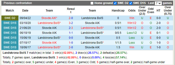 Nhận định Landskrona BoIS vs Skoevde 0h00 ngày 48 (Hạng 2 Thụy Điển 2022) 2