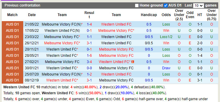 Nhận định Western United vs Melbourne Victory 16h30 ngày 38 (Cúp QG Australia 2022) 2