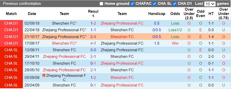 Nhận định Shenzhen FC vs Zhejiang Professional 19h00 ngày 58 (VĐQG Trung Quốc 2022) 2