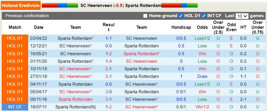 Nhận định Heerenveen vs Sparta Rotterdam 1h00 ngày 68 (VĐQG Hà Lan 202223) 2