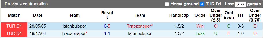 Nhận định Istanbulspor vs Trabzonspor 1h00 ngày 68 (VĐQG Thổ Nhĩ Kỳ 202223) 2