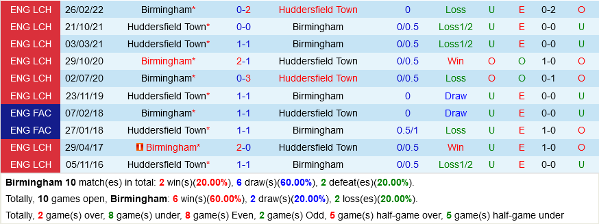 Birmingham VS Huddersfield