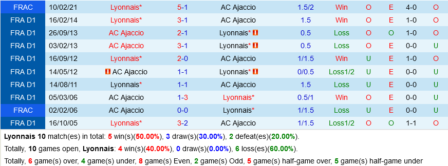Lyon VS Ajaccio