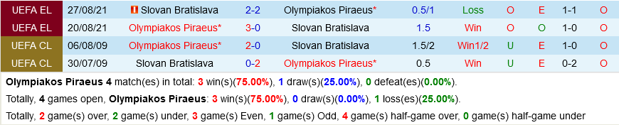 Olympiacos vs Slovan Bratislava