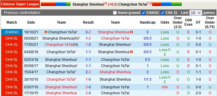 Nhận định Shanghai Shenhua vs Changchun Yatai Professional 16h30 ngày 58 (VĐQG Trung Quốc 2022) 2