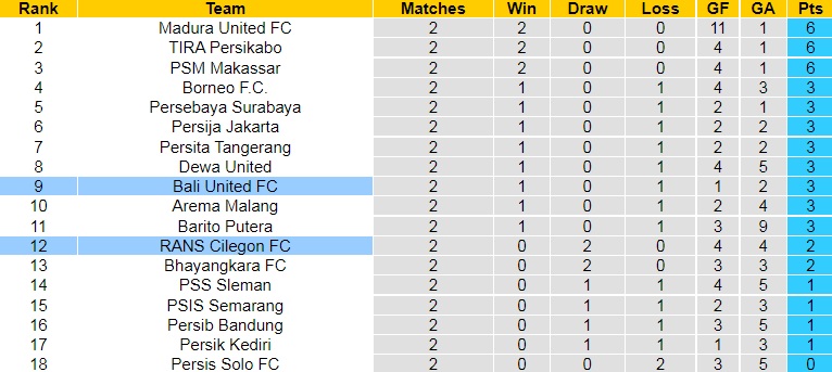 Nhận định Bali United vs RANS Nusantara 20h30 ngày 48 (VĐQG Indonesia 202223) 4
