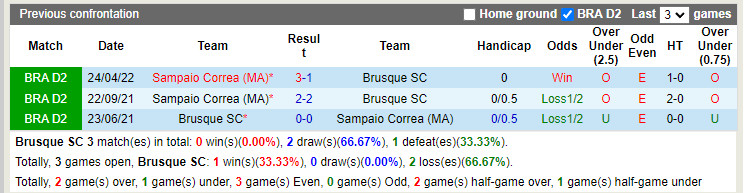 Nhận định Brusque vs Sampaio Correa 5h00 ngày 58 (Hạng 2 Brazil 2022) 2