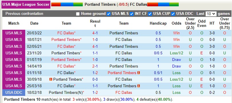 Nhận định Portland Timbers vs Dallas 9h30 ngày 78 (Nhà nghề Mỹ MLS 2022) 2