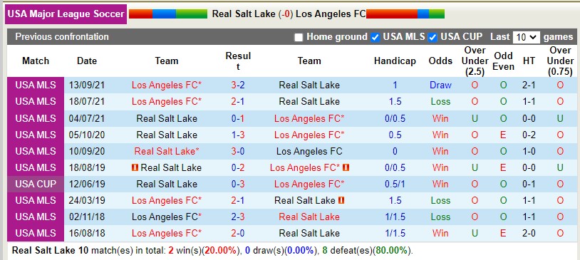 Nhận định Real Salt Lake vs Los Angeles FC 9h00 ngày 78 (Nhà nghề Mỹ MLS 2022) 2