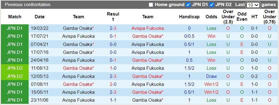 Nhận định Avispa Fukuoka vs Gamba Osaka 17h00 ngày 68 (VĐQG Nhật 2022) 2