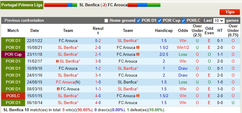Nhận định Benfica vs Arouca 2h15 ngày 68 (VĐQG Bồ Đào Nha 202223) 2