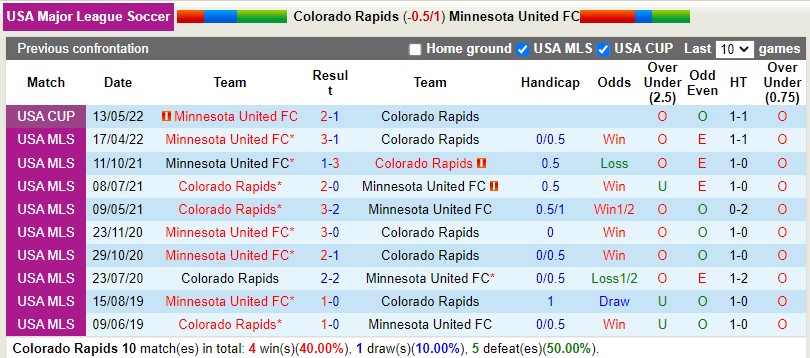 Nhận định Colorado Rapids vs Minnesota 8h00 ngày 78 (Nhà nghề Mỹ MLS 2022) 2 Nhận định Colorado Rapids vs Minnesota 8h00 ngày 78 (Nhà nghề Mỹ MLS 2022) 2