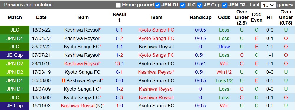 Nhận định Kyoto Sanga vs Kashiwa Reysol 16h30 ngày 68 (VĐQG Nhật Bản 2022) 2