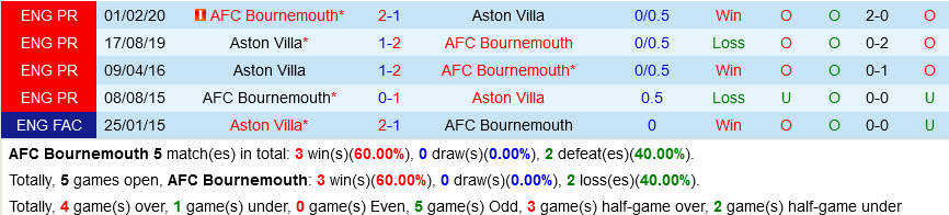 Bournemouth VS Aston Villa