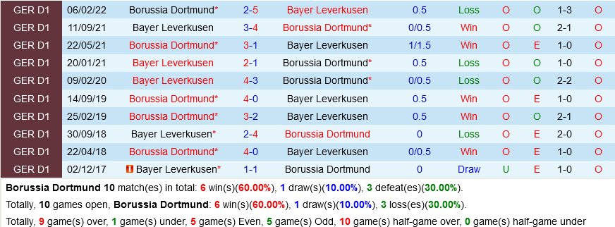 Dortmund VS Leverkusen Dortmund VS Leverkusen