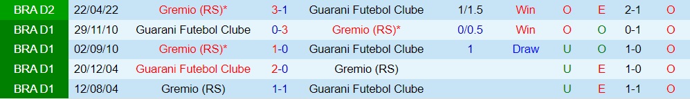 Nhận định, dự đoán Guarani vs Gremio 7h30 ngày 68 (Hạng 2 Brazil 2022) 2